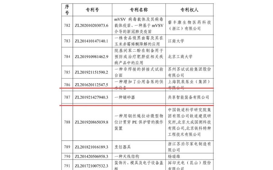 【喜讯】共享智能装备凭借“一种铺砂器”喜获第二十三届中国专利优秀奖